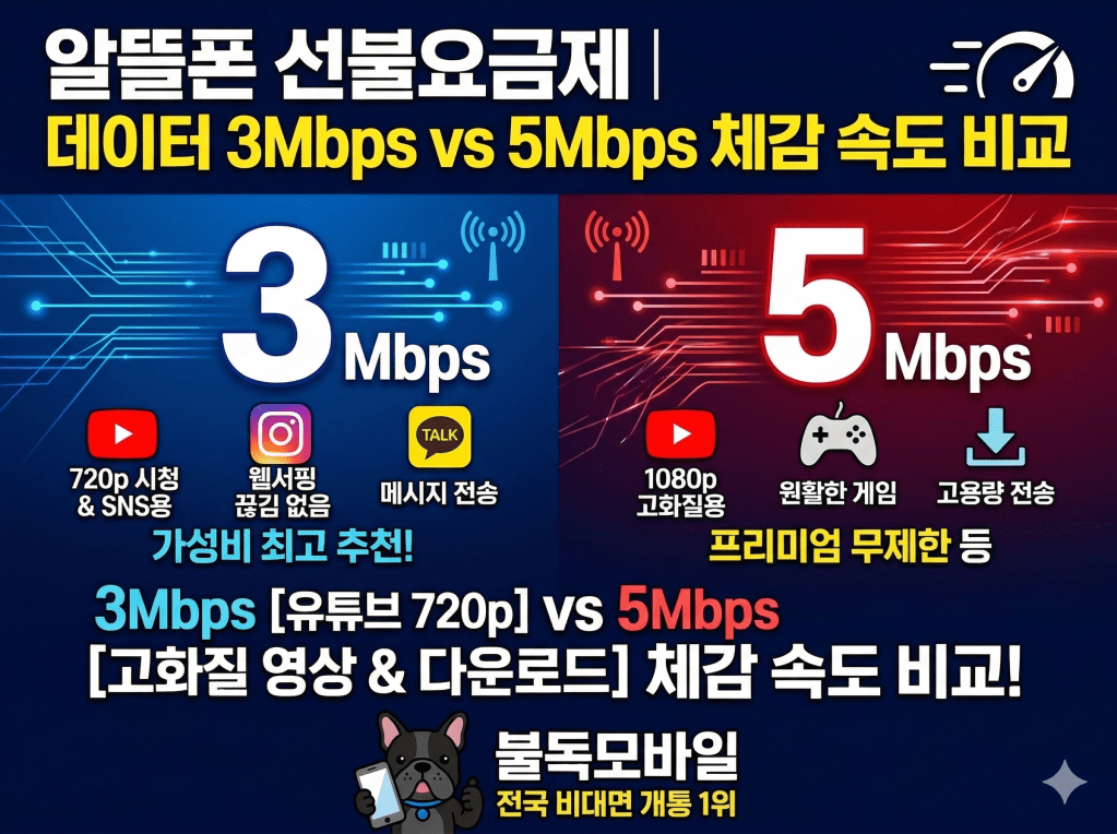 알뜰폰 선불요금제데이터 3Mbps vs 5Mbps 체감 속도&nbsp;비교