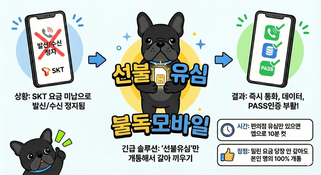 SKT 미납 정지 문자 받으셨나요?대리점 안 가고 ‘쓰던 폰 그대로’ 10분 만에 본인인증&nbsp;살리기
